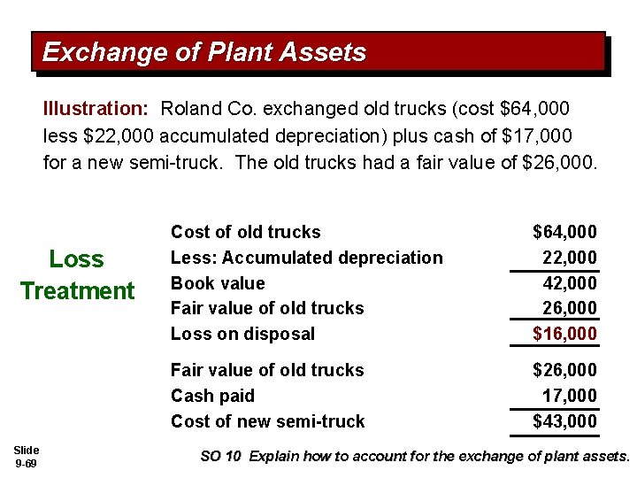 Exchange of Plant Assets Illustration: Roland Co. exchanged old trucks (cost $64, 000 less