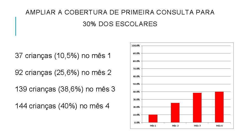 AMPLIAR A COBERTURA DE PRIMEIRA CONSULTA PARA 30% DOS ESCOLARES 100. 0% 37 crianças