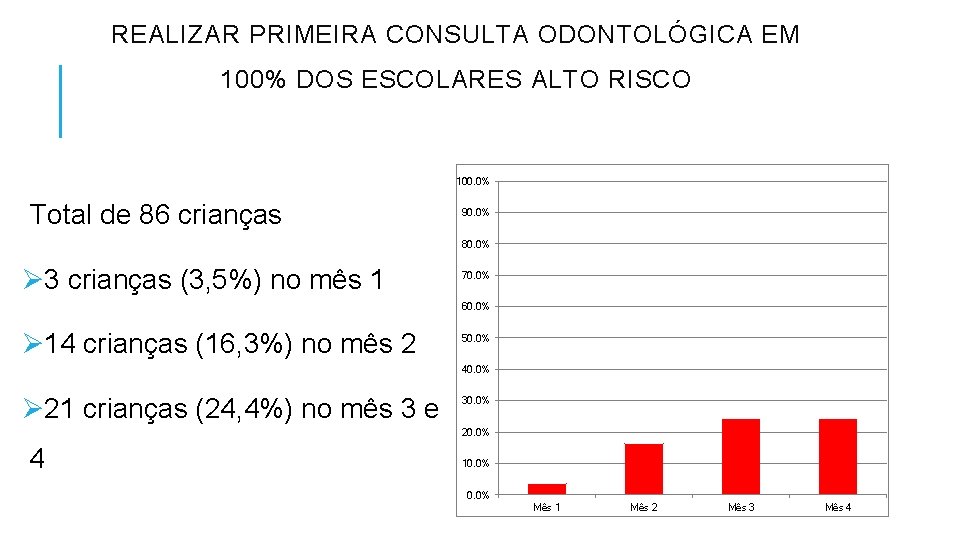 REALIZAR PRIMEIRA CONSULTA ODONTOLÓGICA EM 100% DOS ESCOLARES ALTO RISCO 100. 0% Total de