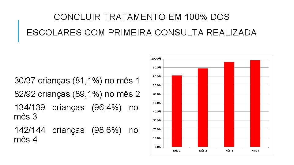 CONCLUIR TRATAMENTO EM 100% DOS ESCOLARES COM PRIMEIRA CONSULTA REALIZADA 100. 0% 90. 0%