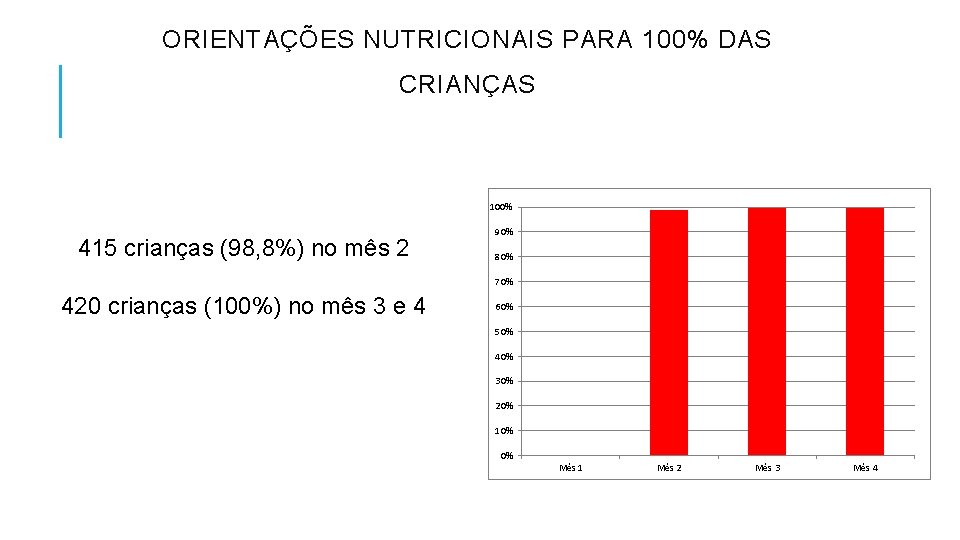 ORIENTAÇÕES NUTRICIONAIS PARA 100% DAS CRIANÇAS 100% 415 crianças (98, 8%) no mês 2