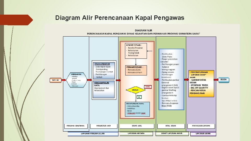 Diagram Alir Perencanaan Kapal Pengawas 