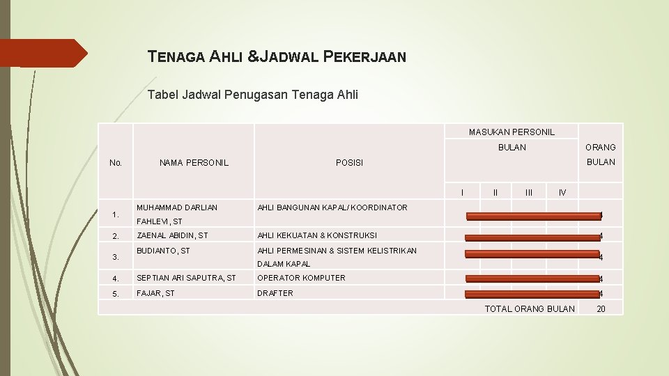 TENAGA AHLI &JADWAL PEKERJAAN Tabel Jadwal Penugasan Tenaga Ahli MASUKAN PERSONIL ORANG BULAN No.