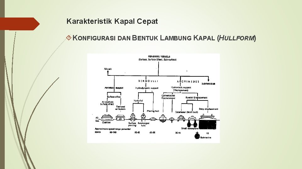 Karakteristik Kapal Cepat KONFIGURASI DAN BENTUK LAMBUNG KAPAL (HULLFORM) 