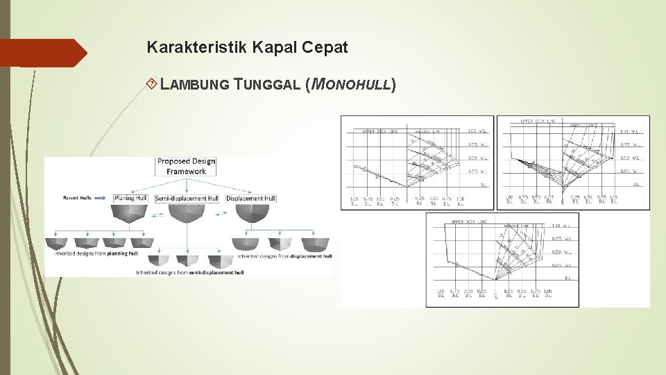 Karakteristik Kapal Cepat LAMBUNG TUNGGAL (MONOHULL) 