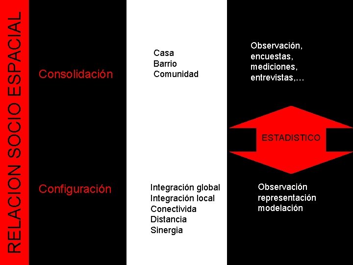 RELACION SOCIO ESPACIAL Consolidación Casa Barrio Comunidad Observación, encuestas, mediciones, entrevistas, … ANALISIS ESTADISTICO