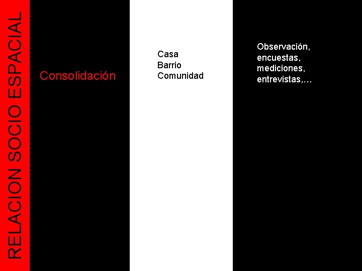 RELACION SOCIO ESPACIAL Consolidación Casa Barrio Comunidad Observación, encuestas, mediciones, entrevistas, … 