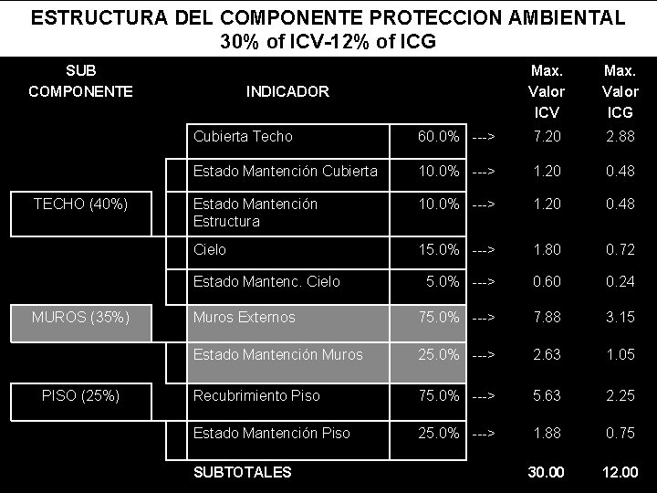 ESTRUCTURA DEL COMPONENTE PROTECCION AMBIENTAL 30% of ICV-12% of ICG SUB COMPONENTE TECHO (40%)