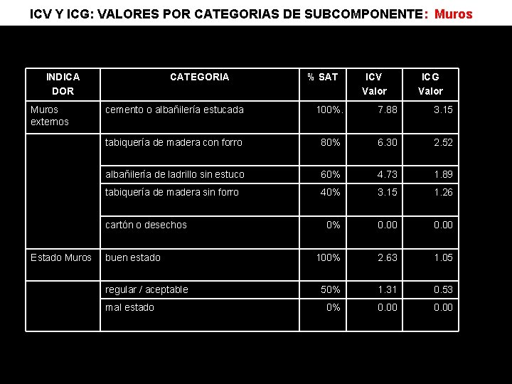 ICV Y ICG: VALORES POR CATEGORIAS DE SUBCOMPONENTE: Muros INDICA DOR Muros externos CATEGORIA