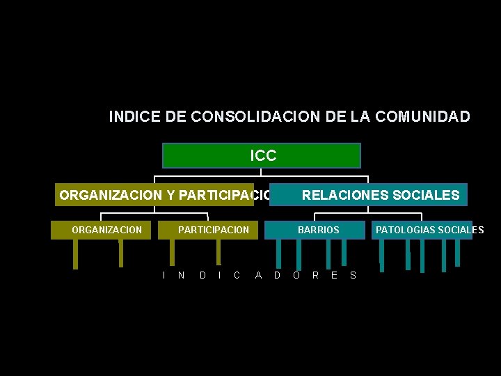 INDICE DE CONSOLIDACION DE LA COMUNIDAD ICC ORGANIZACION Y PARTICIPACION ORGANIZACION PARTICIPACION I N