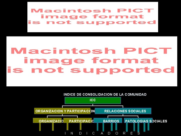 INDICE DE CONSOLIDACION DE LA COMUNIDAD ICC ORGANIZACION Y PARTICIPACION ORGANIZACION PARTICIPACION I N
