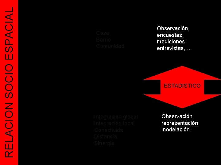 RELACION SOCIO ESPACIAL Casa Barrio Comunidad Observación, encuestas, mediciones, entrevistas, … ANALISIS ESTADISTICO Integración