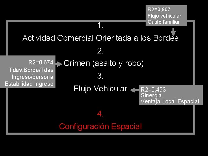 R 2=0, 907 Flujo vehicular Gasto familiar 1. Actividad Comercial Orientada a los Bordes