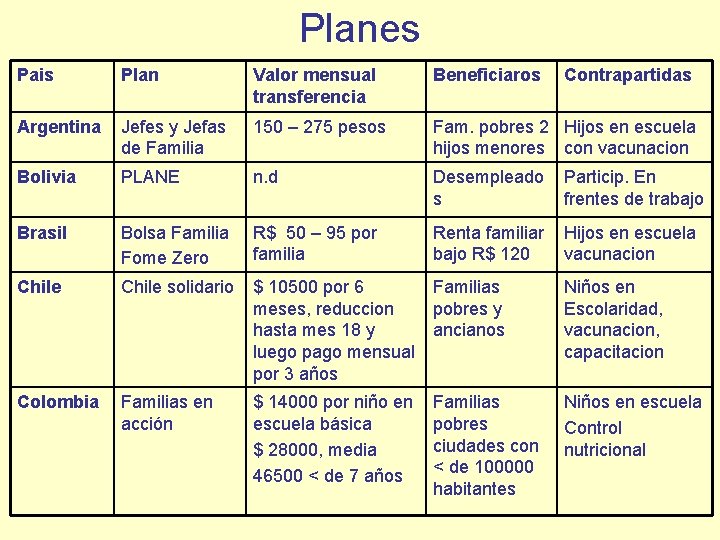Planes Pais Plan Valor mensual transferencia Beneficiaros Argentina Jefes y Jefas de Familia 150