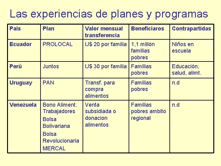 Las experiencias de planes y programas Pais Plan Valor mensual transferencia Beneficiaros Contrapartidas Ecuador
