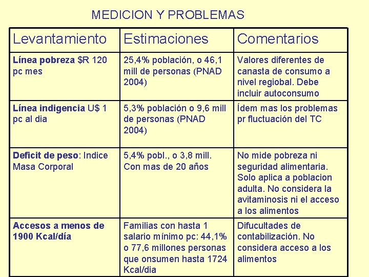 MEDICION Y PROBLEMAS Levantamiento Estimaciones Comentarios Línea pobreza $R 120 pc mes 25, 4%