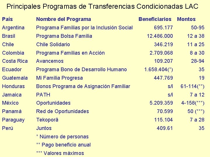 Principales Programas de Transferencias Condicionadas LAC País Nombre del Programa Argentina Programa Familias por