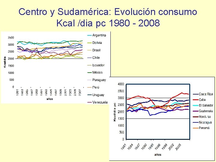 Centro y Sudamérica: Evolución consumo Kcal /dia pc 1980 - 2008 