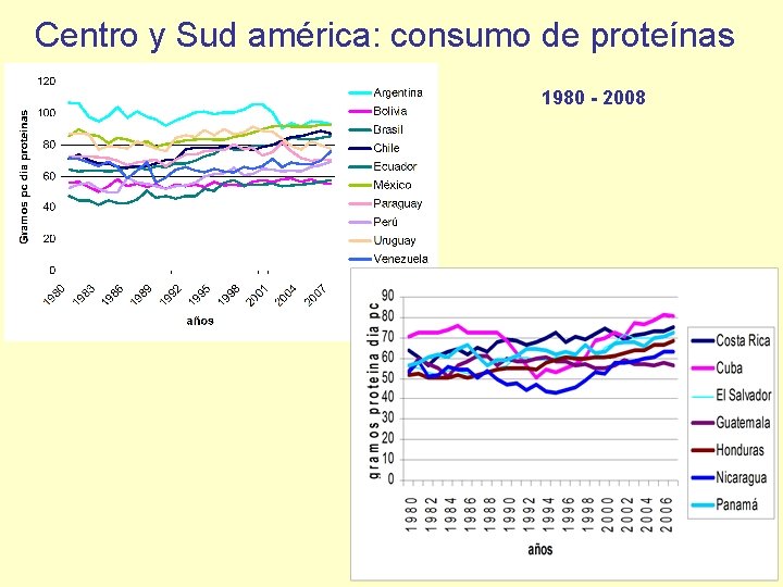 Centro y Sud américa: consumo de proteínas 1980 - 2008 
