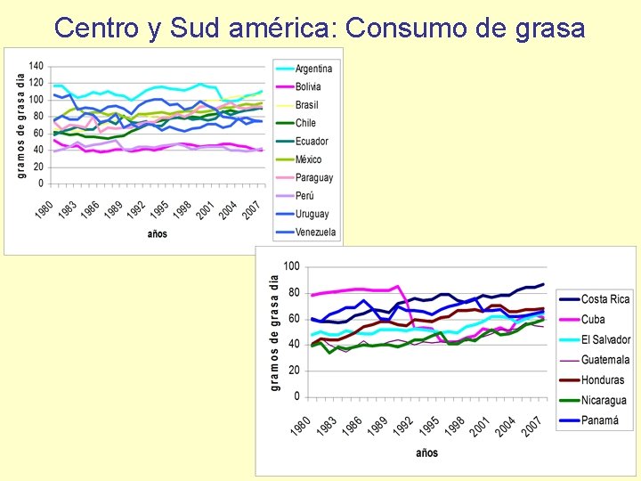Centro y Sud américa: Consumo de grasa 