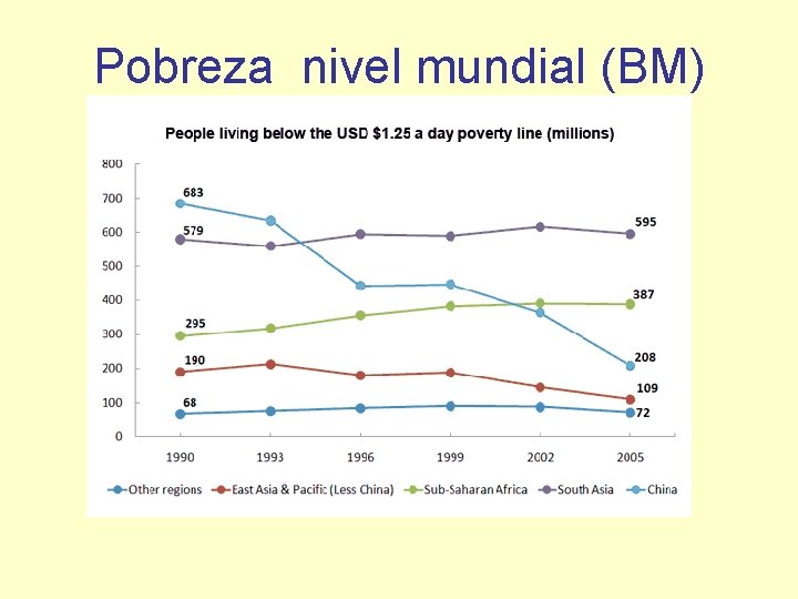 Pobreza nivel mundial (BM) 