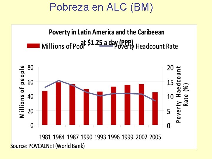 Pobreza en ALC (BM) 