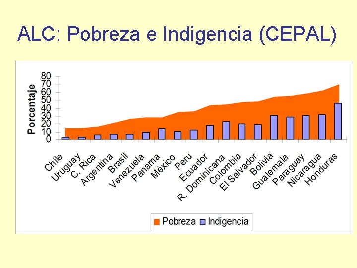 ALC: Pobreza e Indigencia (CEPAL) 