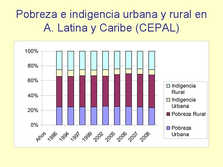 Pobreza e indigencia urbana y rural en A. Latina y Caribe (CEPAL) 
