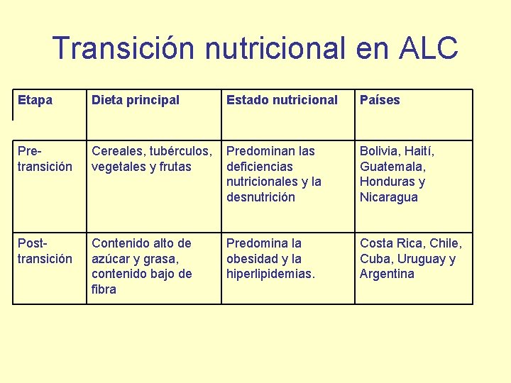 Transición nutricional en ALC Etapa Dieta principal Estado nutricional Países Pre. Cereales, tubérculos, Predominan