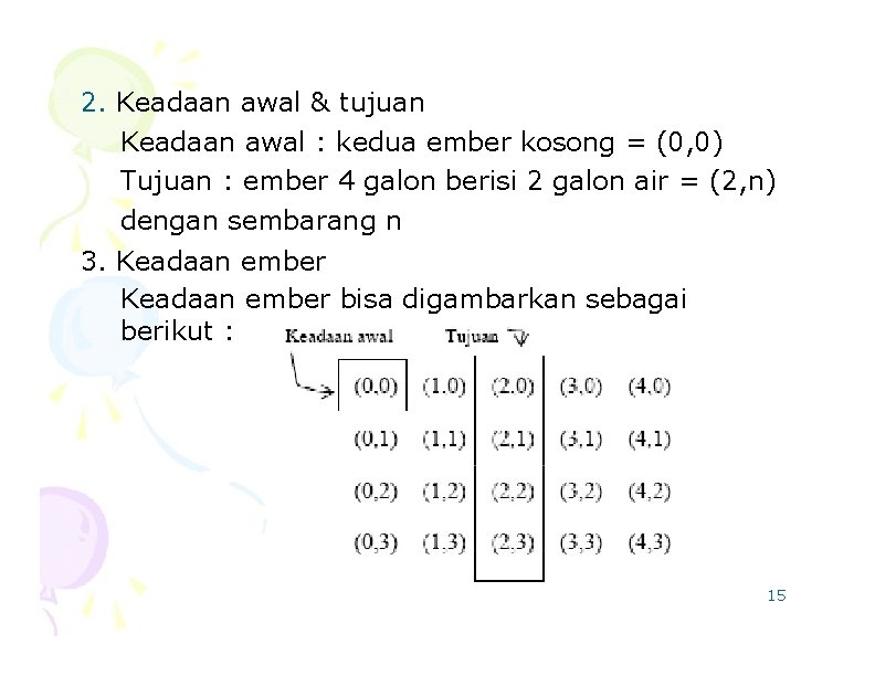 2. Keadaan awal & tujuan Keadaan awal : kedua ember kosong = (0, 0)