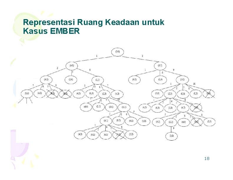 Representasi Ruang Keadaan untuk Kasus EMBER 18 