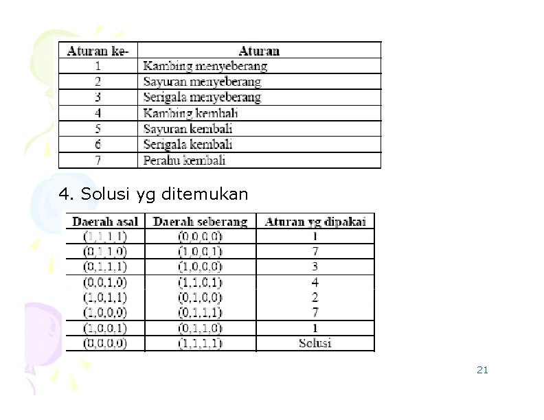 4. Solusi yg ditemukan 21 
