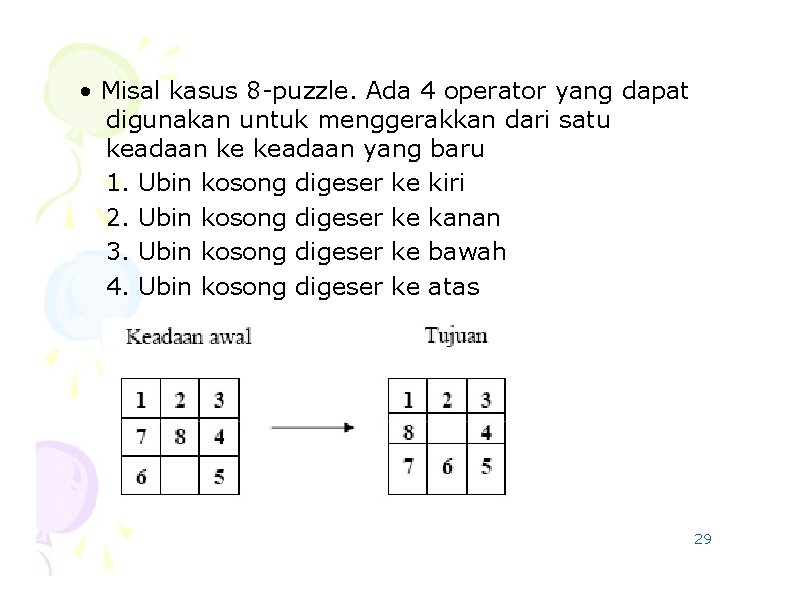  • Misal kasus 8 -puzzle. Ada 4 operator yang dapat digunakan untuk menggerakkan