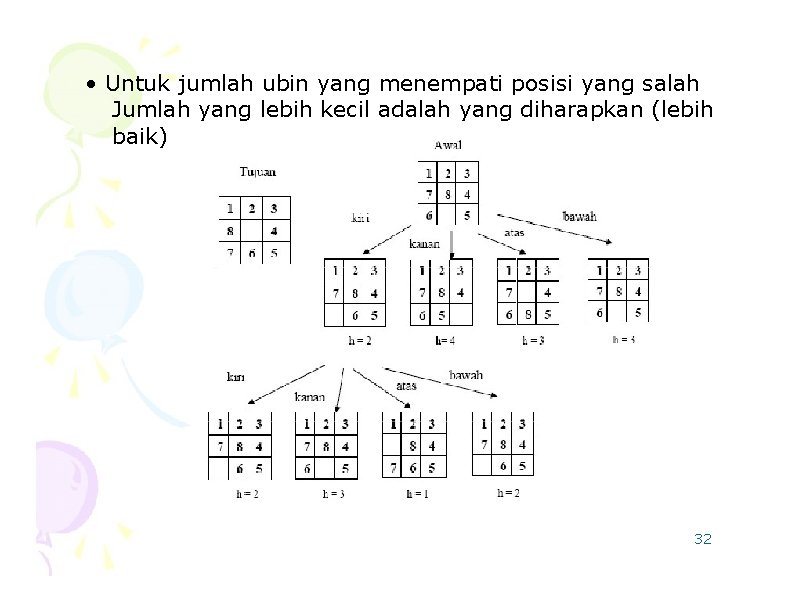  • Untuk jumlah ubin yang menempati posisi yang salah Jumlah yang lebih kecil