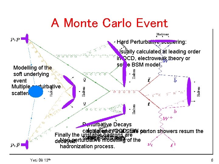 A Monte Carlo Event Hard Perturbative scattering: Modelling of the soft underlying event Multiple