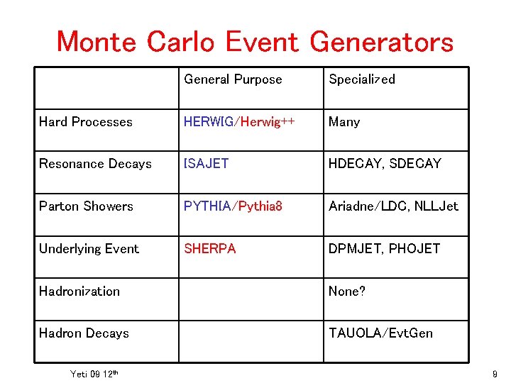 Monte Carlo Event Generators General Purpose Specialized Hard Processes HERWIG/Herwig++ Many Resonance Decays ISAJET