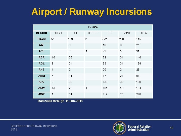 Airport / Runway Incursions FY- 2012 REGION Totals: OE/D OI OTHER PD V/PD TOTAL