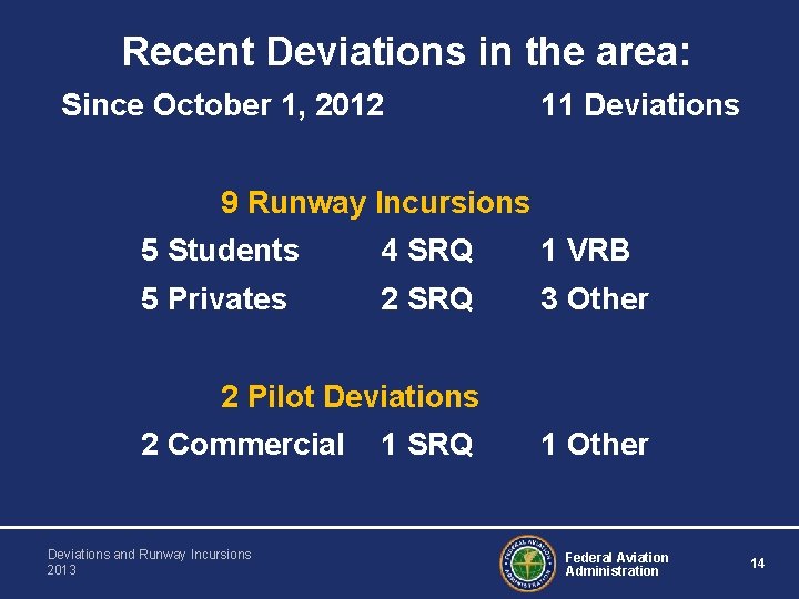 Recent Deviations in the area: Since October 1, 2012 11 Deviations 9 Runway Incursions