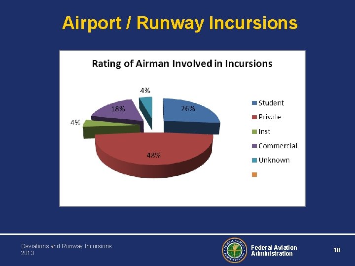 Airport / Runway Incursions Deviations and Runway Incursions 2013 Federal Aviation Administration 18 