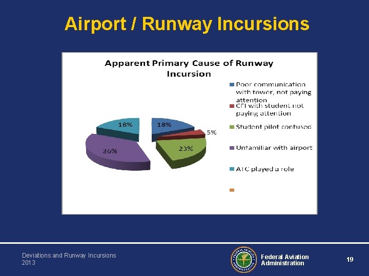 Airport / Runway Incursions Deviations and Runway Incursions 2013 Federal Aviation Administration 19 