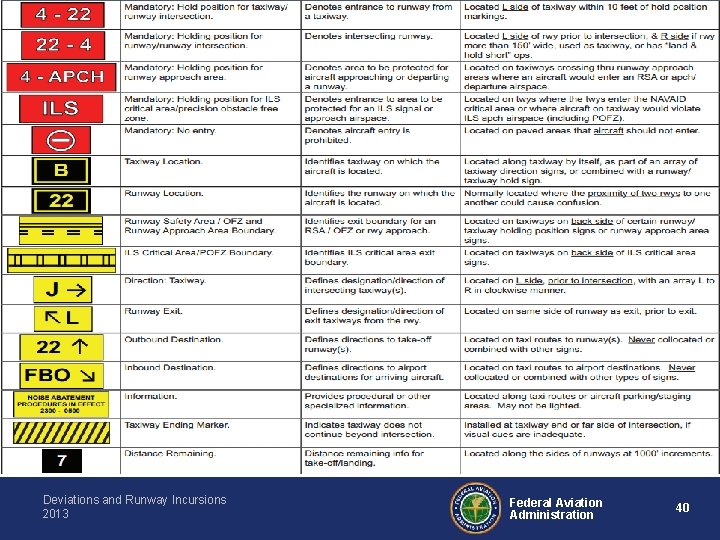 Deviations and Runway Incursions 2013 Federal Aviation Administration 40 