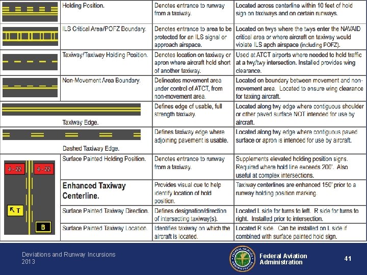 Deviations and Runway Incursions 2013 Federal Aviation Administration 41 