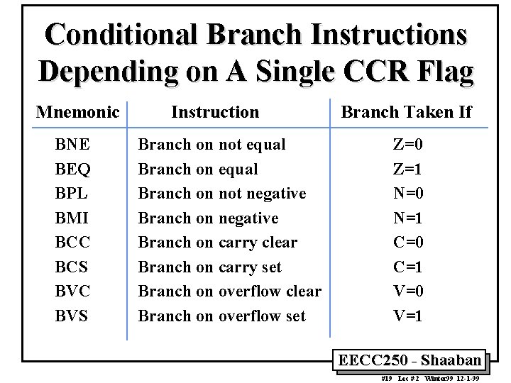 Conditional Branch Instructions Depending on A Single CCR Flag Mnemonic BNE BEQ BPL BMI