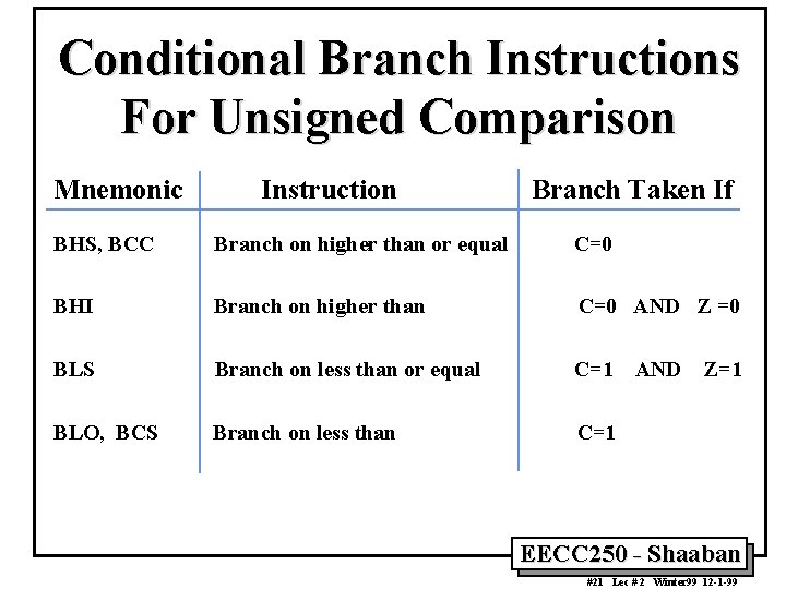 Conditional Branch Instructions For Unsigned Comparison Mnemonic Instruction Branch Taken If BHS, BCC Branch