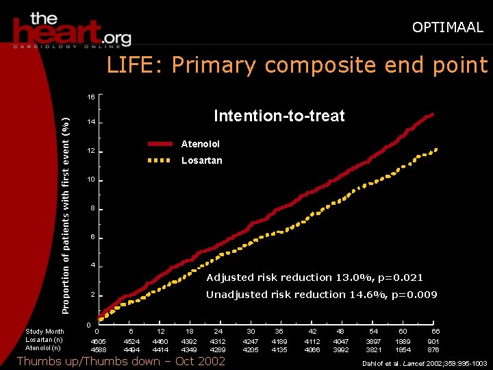 OPTIMAAL LIFE: Primary composite end point Proportion of patients with first event (%) 16