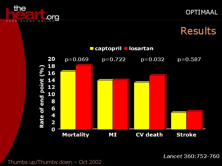 OPTIMAAL Results p=0. 069 Thumbs up/Thumbs down – Oct 2002 p=0. 722 p=0. 032