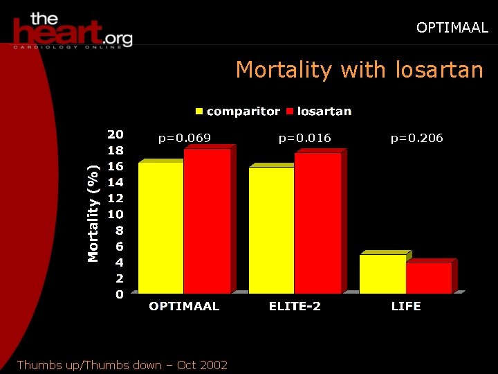 OPTIMAAL Mortality with losartan p=0. 069 Thumbs up/Thumbs down – Oct 2002 p=0. 016