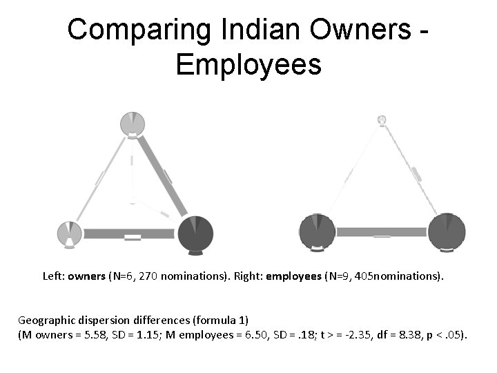 Comparing Indian Owners Employees Left: owners (N=6, 270 nominations). Right: employees (N=9, 405 nominations).