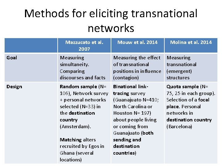 Methods for eliciting transnational networks Mazzucato et al. 2007 Mouw et al. 2014 Molina