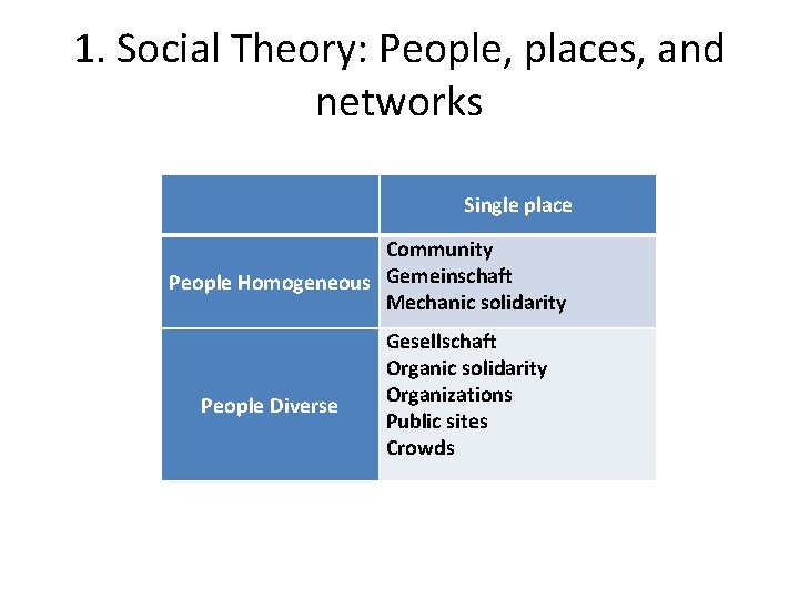 1. Social Theory: People, places, and networks Single place Community People Homogeneous Gemeinschaft Mechanic